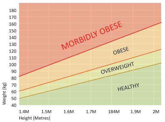 Obesity Chart Australia